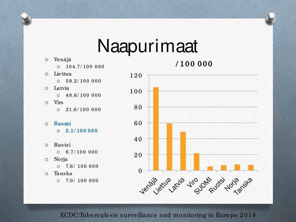 6/100 000 120 100 80 Naapurimaat /100 000 O O O O Suomi O 5.