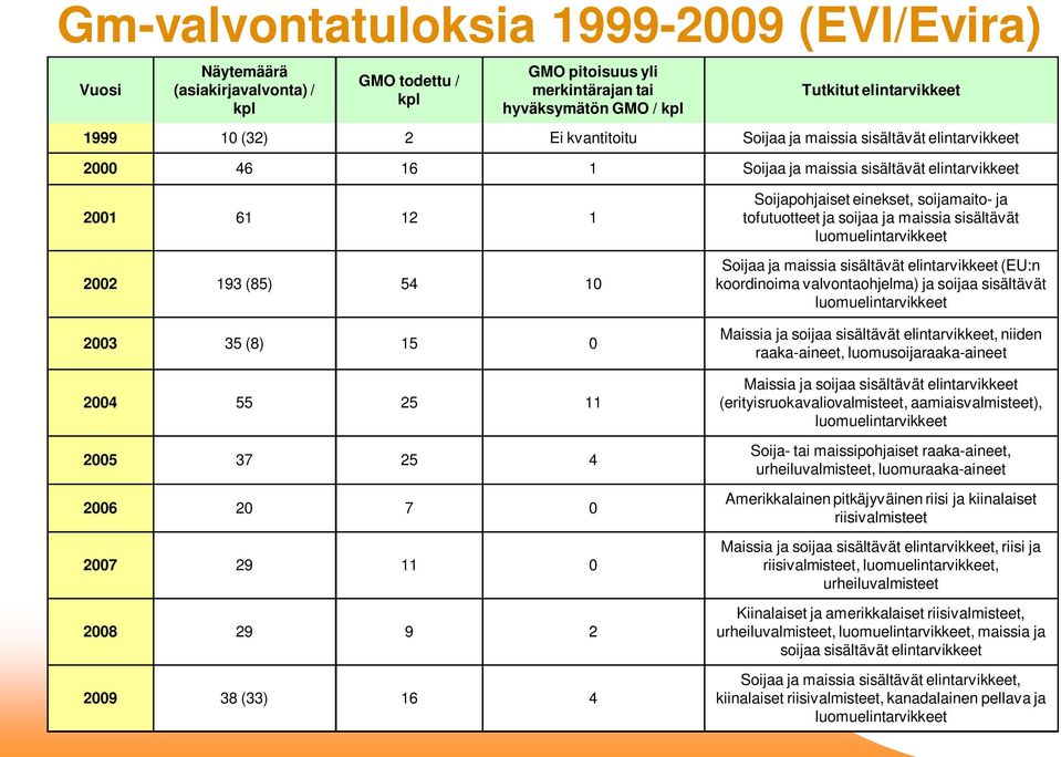 20 7 0 2007 29 11 0 2008 29 9 2 2009 38 (33) 16 4 Soijapohjaiset einekset, soijamaito- ja tofutuotteet ja soijaa ja maissia sisältävät luomuelintarvikkeet Soijaa ja maissia sisältävät elintarvikkeet