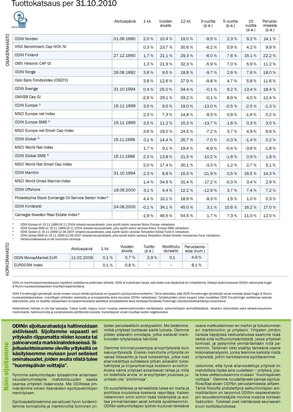 11.1999 MSCI World Net Index ODIN Global SMB 4) 15.11.1999 MSCI World Net Small Cap Index ODIN Maritim 31.10.1994 MSCI World Gross Marine Index ODIN Offshore 18.08.