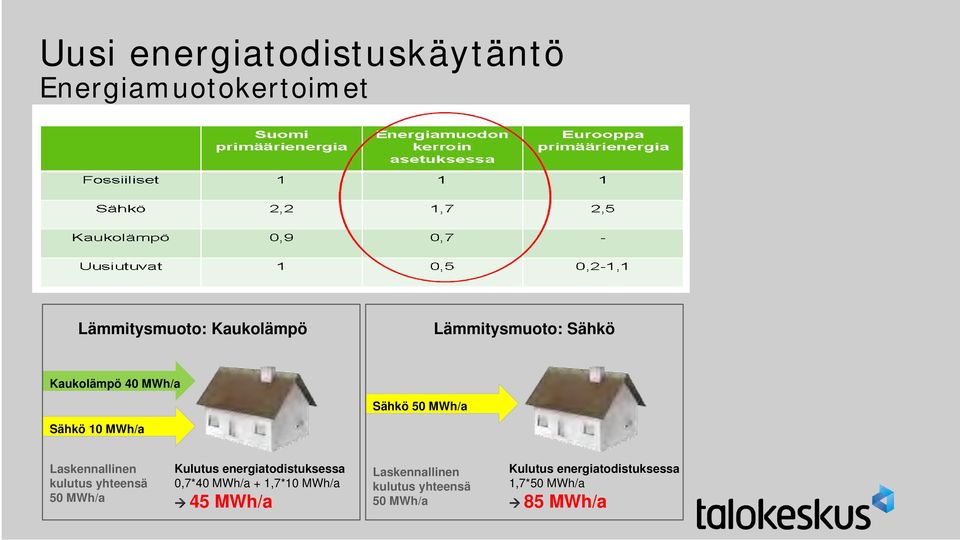 kulutus yhteensä 50 MWh/a Kulutus energiatodistuksessa 0,7*40 MWh/a + 1,7*10 MWh/a 45