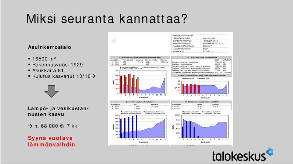 Asukkaita 81 Kulutus kasvanut 10/10 Lämpö- ja