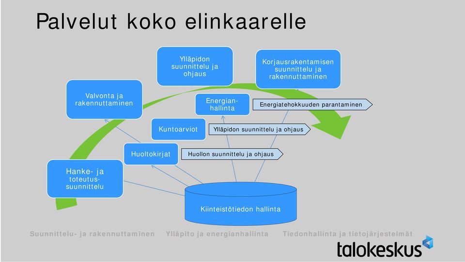 Energiatehokkuuden parantaminen Kuntoarviot Ylläpidon suunnittelu ja ohjaus Huoltokirjat Huollon