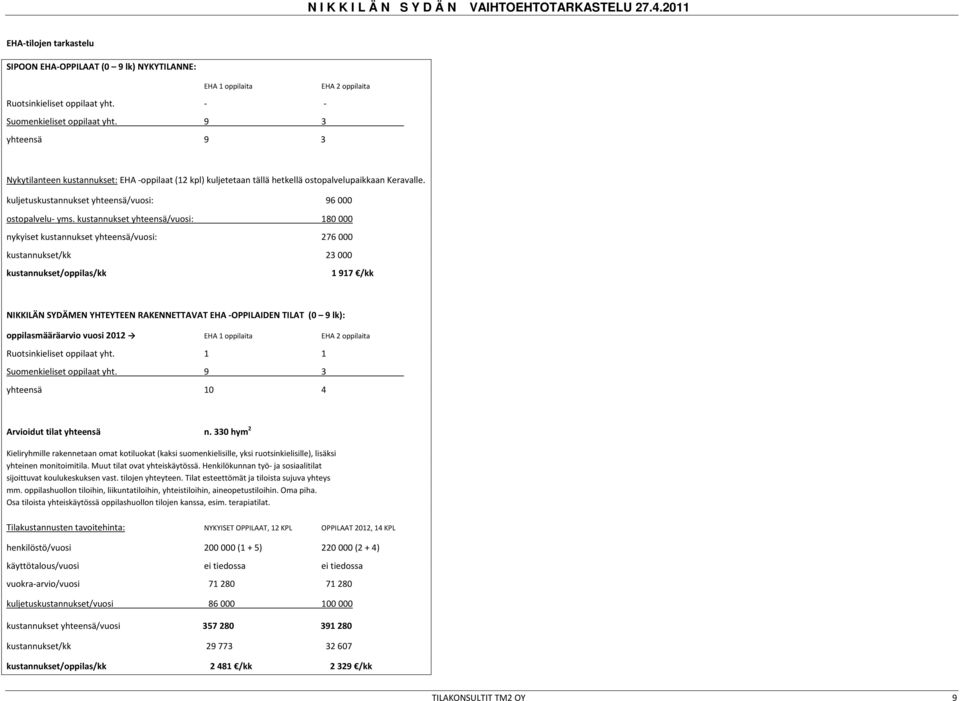 kustannukset yhteensä/vuosi: 180000 nykyiset kustannukset yhteensä/vuosi: 276000 kustannukset/kk 23000 kustannukset/oppilas/kk 1917 /kk NIKKILÄN SYDÄMEN YHTEYTEEN RAKENNETTAVAT EHA -OPPILAIDEN TILAT