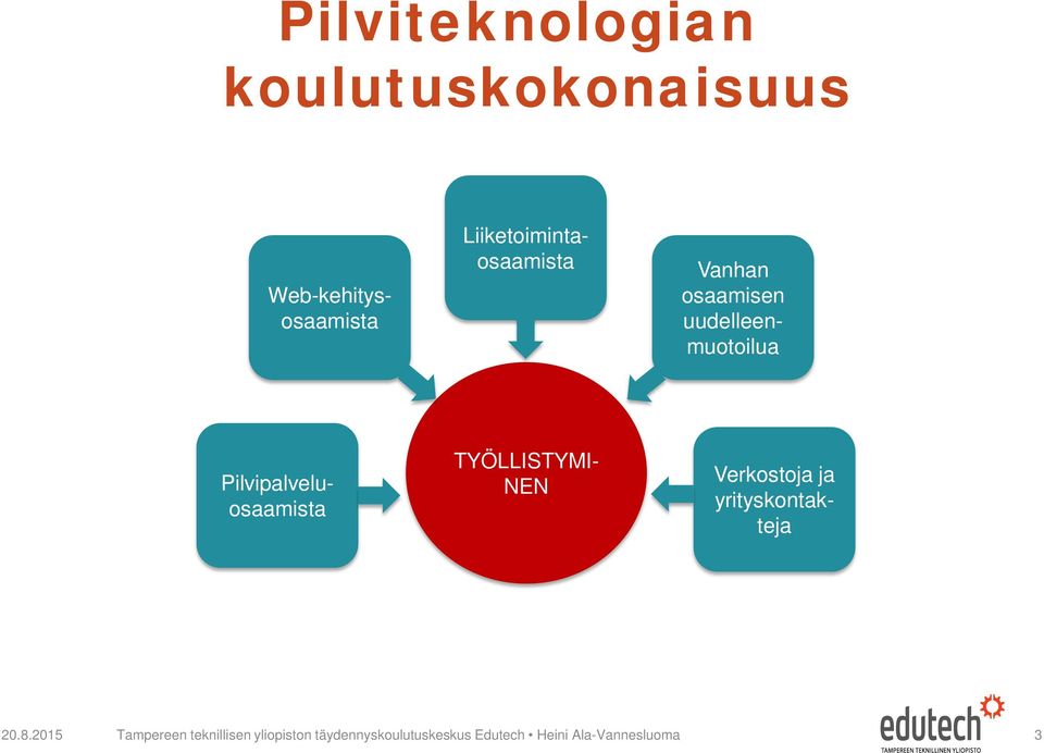 uudelleenmuotoilua TYÖLLISTYMI- NEN Verkostoja ja yrityskontakteja 20.8.