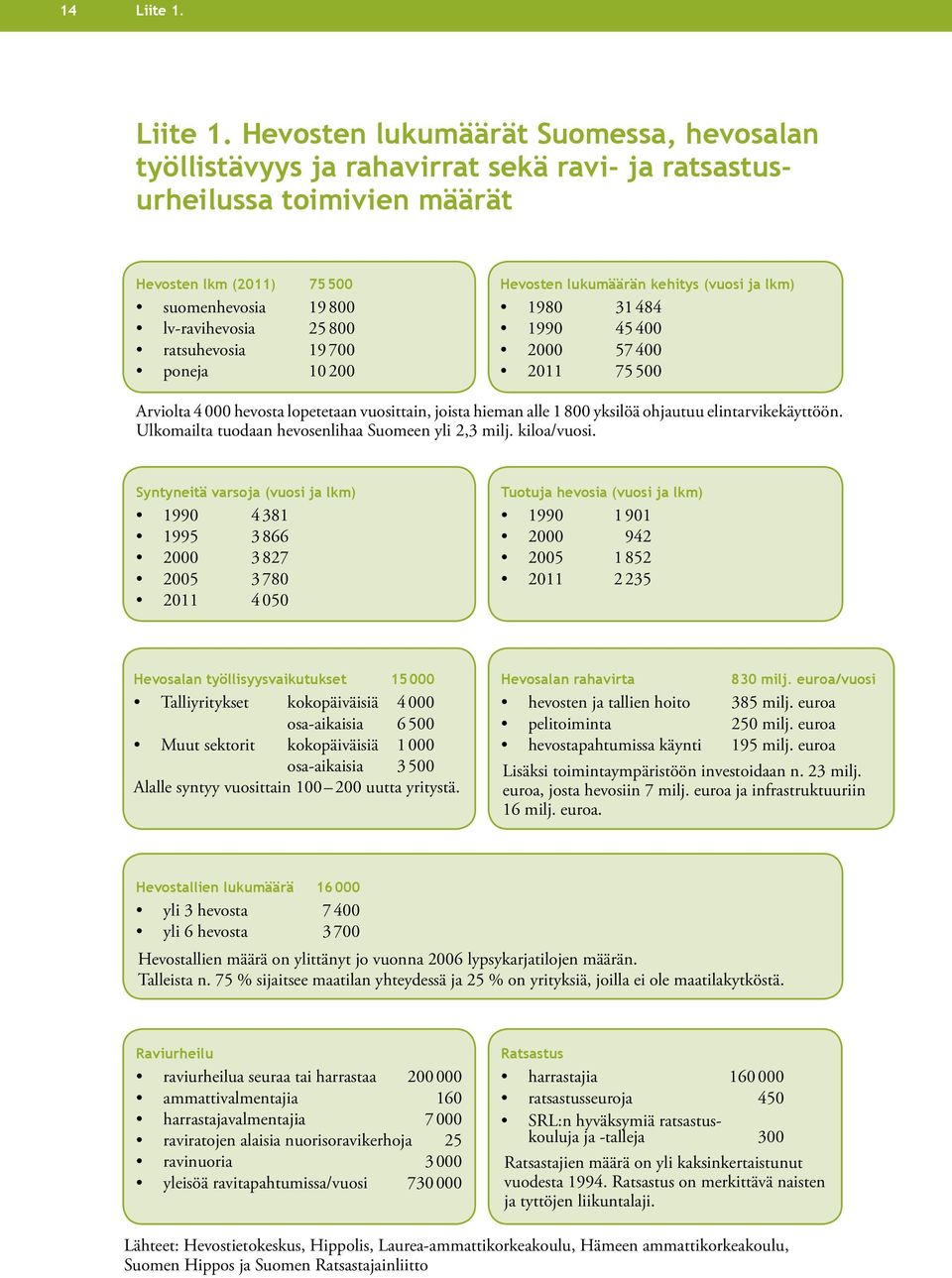 Hevosten lukumäärät Suomessa, hevos alan työllistävyys ja rahavirrat sekä ravi- ja ratsastusurheilussa toimivien määrät Hevosten lkm (2011) 75500 suomenhevosia 19800 lv-ravihevosia 25800 ratsuhevosia