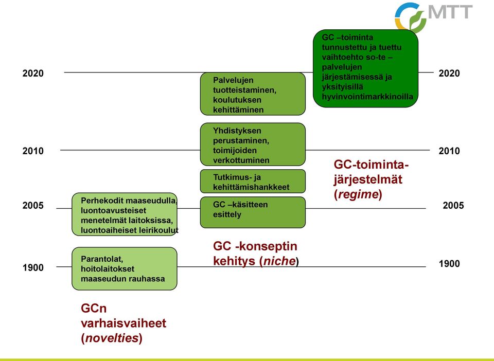 perustaminen, verkottuminen Tutkimus- ja kehittämishankkeet esittely GC -konseptin kehitys (niche) GC toiminta tunnustettu ja tuettu