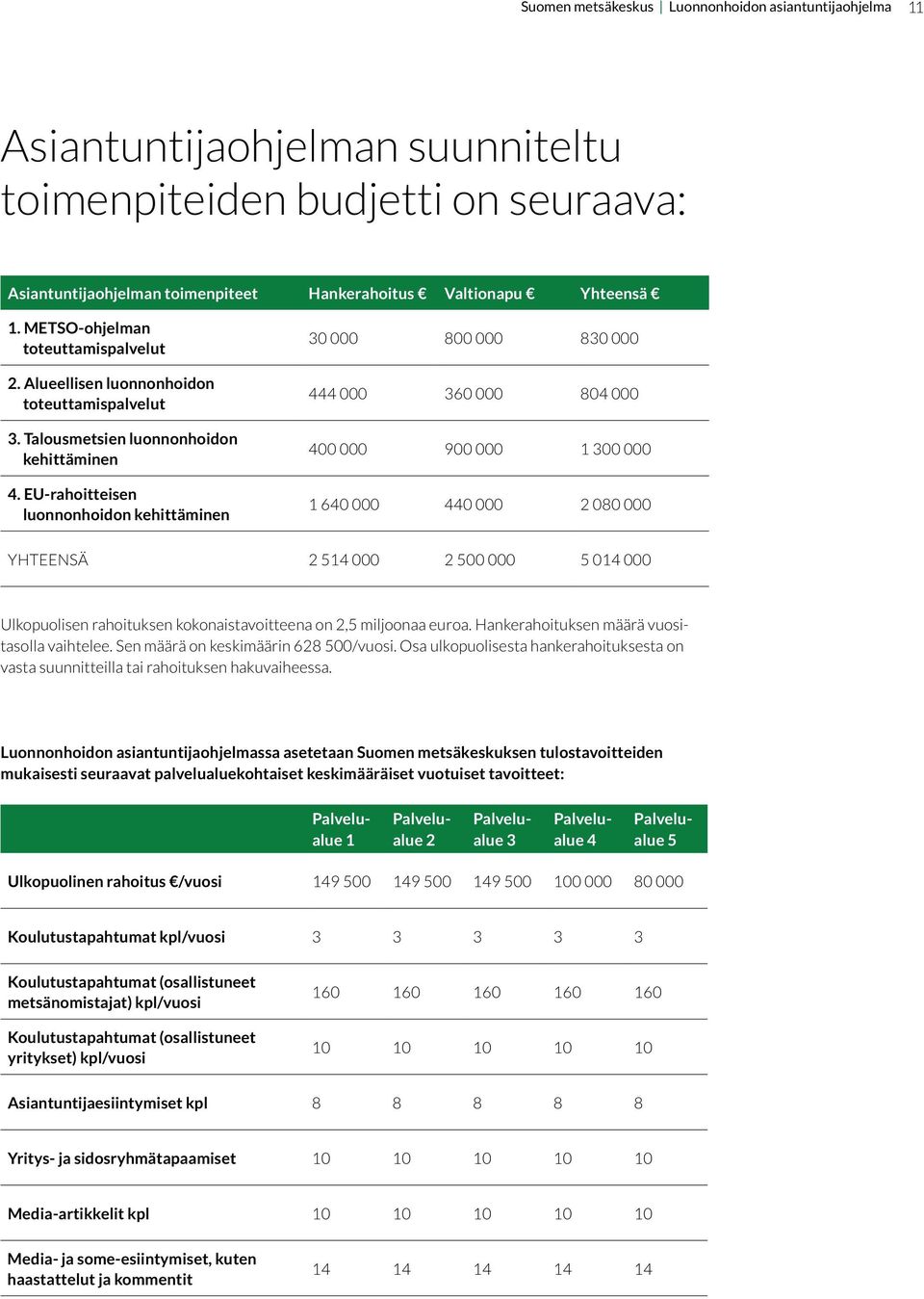 EU-rahoitteisen luonnonhoidon kehittäminen 30 000 800 000 830 000 444 000 360 000 804 000 400 000 900 000 1 300 000 1 640 000 440 000 2 080 000 YHTEENSÄ 2 514 000 2 500 000 5 014 000 Ulkopuolisen