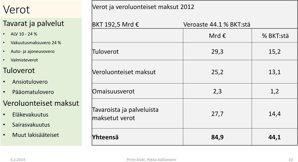 2012 BKT 192,5 Mrd Veroaste 44.