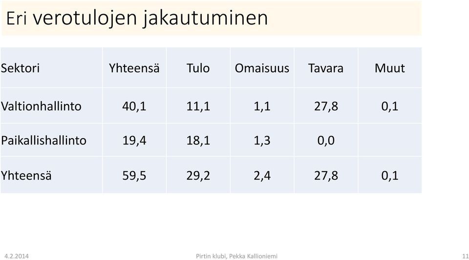 0,1 Paikallishallinto 19,4 18,1 1,3 0,0 Yhteensä 59,5