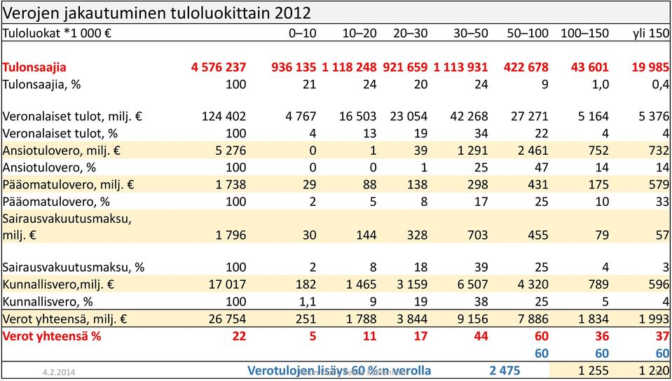 5276 0 1 39 1 291 2 461 752 732 Ansiotulovero, % 100 0 0 1 25 47 14 14 Pääomatulovero, milj. 1738 29 88 138 298 431 175 579 Pääomatulovero, % 100 2 5 8 17 25 10 33 Sairausvakuutusmaksu, milj.