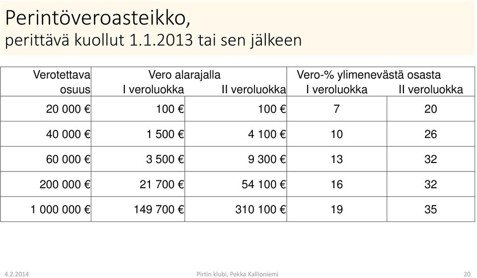 veroluokka II veroluokka I veroluokka II veroluokka 20 000 100 100 7 20 40 000 1 500 4