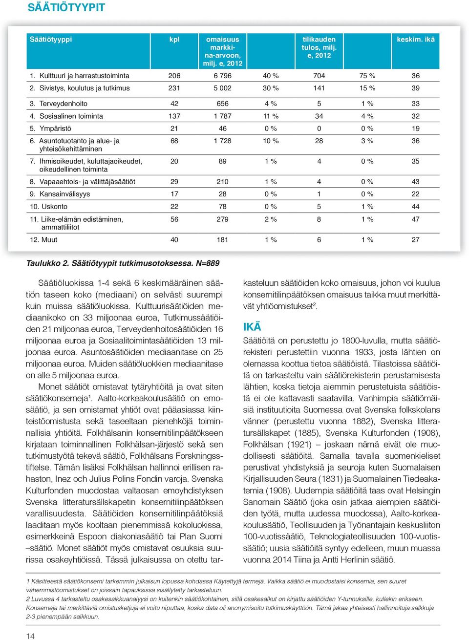 Asuntotuotanto ja alue- ja yhteisökehittäminen 7. Ihmisoikeudet, kuluttajaoikeudet, oikeudellinen toiminta 68 1 728 10 % 28 3 % 36 20 89 1 % 4 0 % 35 8.