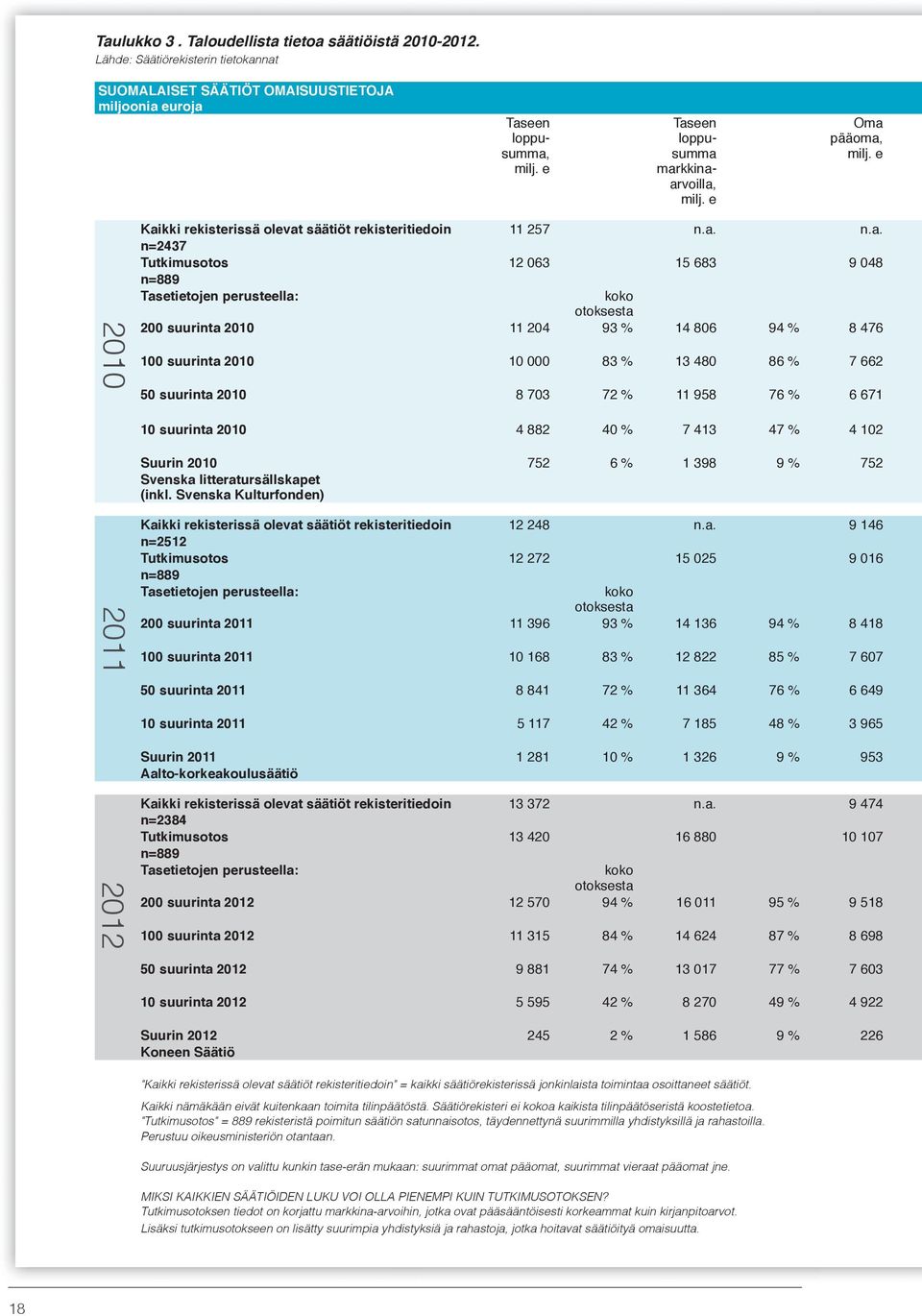 Tasetietojen perusteella: koko otoksesta 200 suurinta 2010 11 204 93 % 14 806 94 % 8 476 100 suurinta 2010 10 000 83 % 13 480 86 % 7 662 50 suurinta 2010 8 703 72 % 11 958 76 % 6 671 10 suurinta 2010
