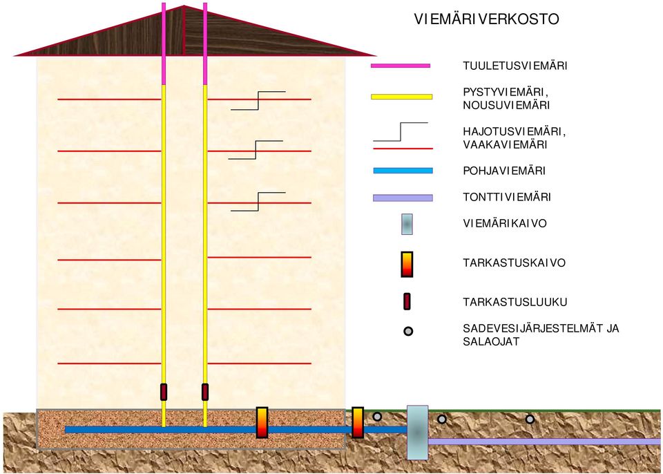 POHJAVIEMÄRI TONTTIVIEMÄRI VIEMÄRIKAIVO