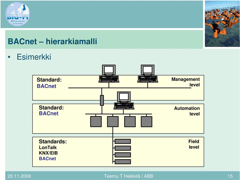Automation level Standards: LonTalk KNX/EIB