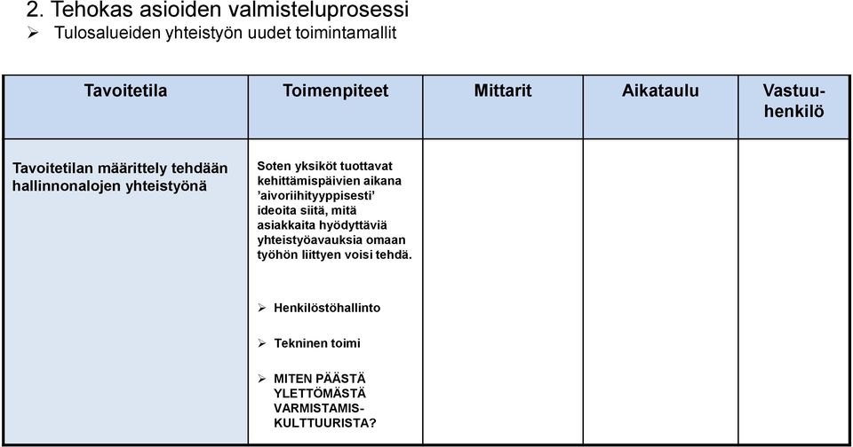 tuottavat kehittämispäivien aikana aivoriihityyppisesti ideoita siitä, mitä asiakkaita hyödyttäviä