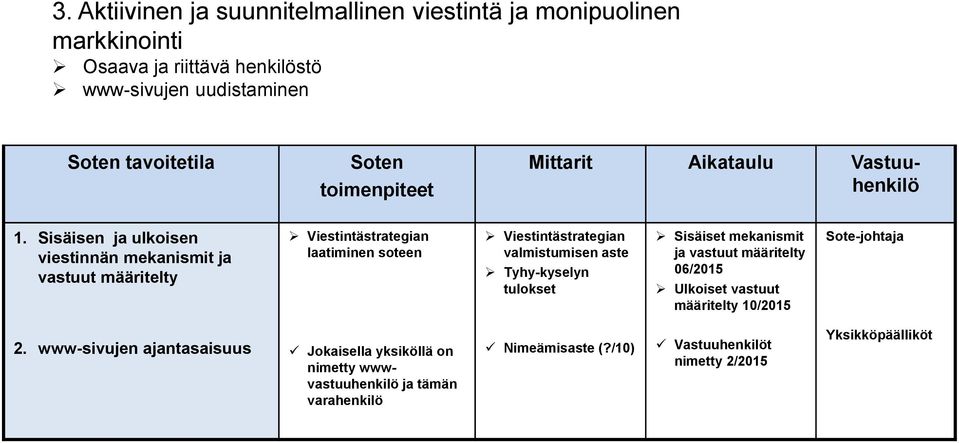 Sisäisen ja ulkoisen viestinnän mekanismit ja vastuut määritelty Viestintästrategian laatiminen soteen Viestintästrategian valmistumisen aste Tyhy-kyselyn