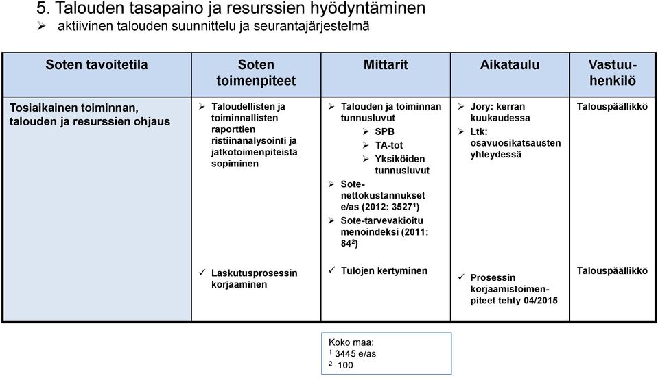 ja toiminnan tunnusluvut SPB TA-tot Yksiköiden tunnusluvut Sotenettokustannukset e/as (2012: 3527 1 ) Sote-tarvevakioitu menoindeksi (2011: 84 2 ) Jory: kerran kuukaudessa