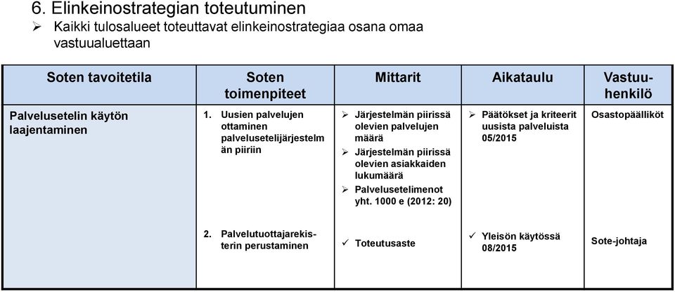 Uusien palvelujen ottaminen palvelusetelijärjestelm än piiriin Mittarit Aikataulu Vastuuhenkilö Järjestelmän piirissä olevien palvelujen määrä