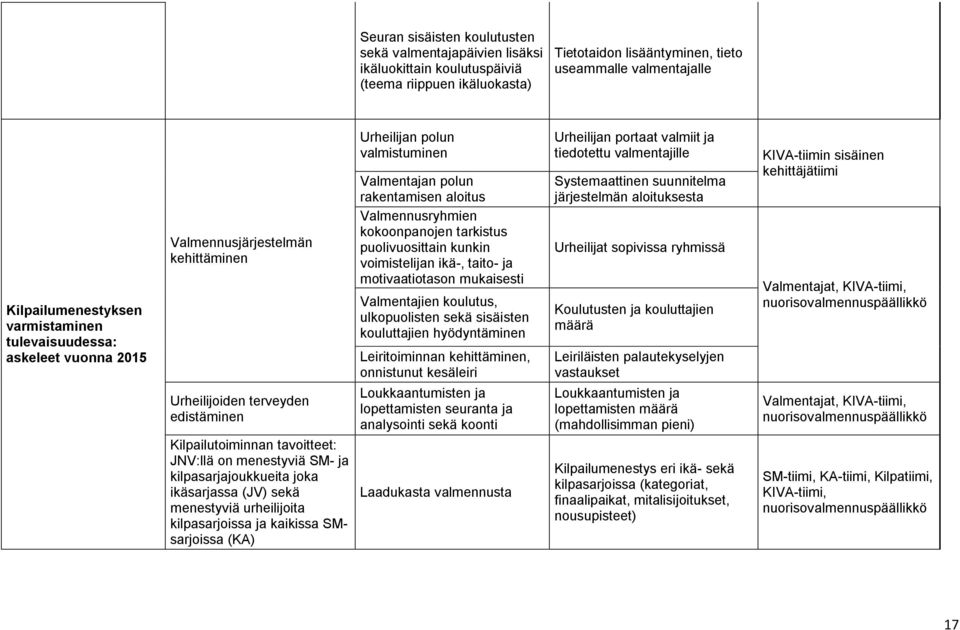 kilpasarjajoukkueita joka ikäsarjassa (JV) sekä menestyviä urheilijoita kilpasarjoissa ja kaikissa SMsarjoissa (KA) Urheilijan polun valmistuminen Valmentajan polun rakentamisen aloitus