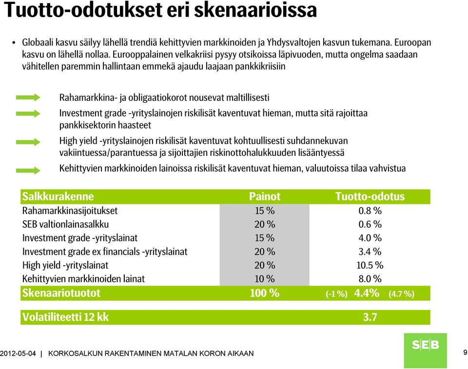 maltillisesti Investment grade -yrityslainojen riskilisät kaventuvat hieman, mutta sitä rajoittaa pankkisektorin haasteet High yield -yrityslainojen riskilisät kaventuvat kohtuullisesti suhdannekuvan