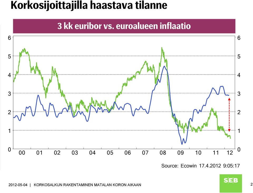 euroalueen inflaatio EU CPI 6 5 5 4 4 3 3 2 2 1 1 0 00 01 02 03