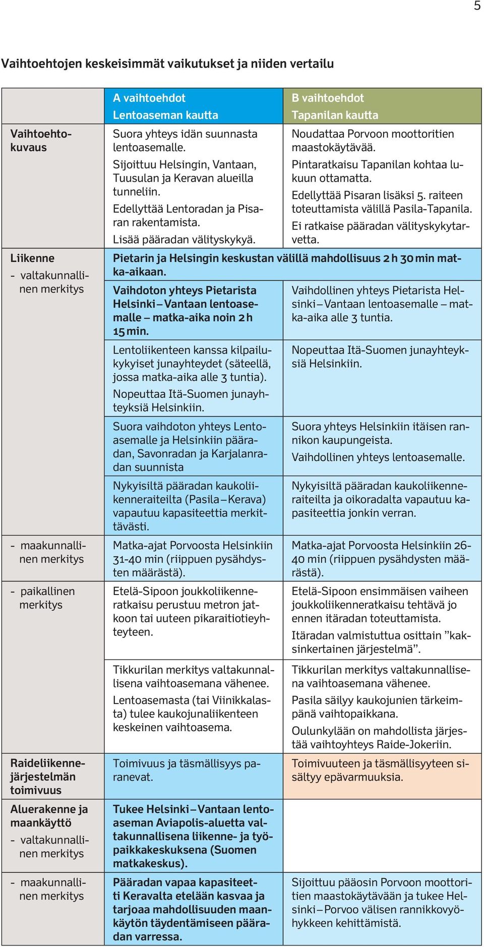 Sijoittuu Helsingin, Vantaan, Tuusulan ja Keravan alueilla tunneliin. Edellyttää Lentoradan ja Pisaran rakentamista. Lisää pääradan välityskykyä.