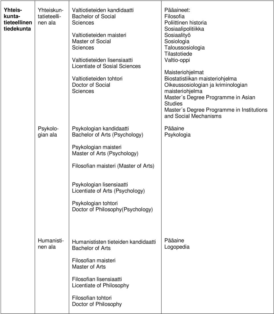 Valtio-oppi Maisteriohjelmat Biostatistiikan maisteriohjelma Oikeussosiologian ja kriminologian maisteriohjelma Master s Degree Programme in Asian Studies Master s Degree Programme in Institutions