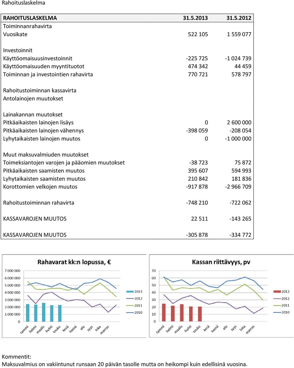 2012 Toiminnanrahavirta Vuosikate 522 105 1 559 077 Investoinnit Käyttöomaisuusinvestoinnit -225 725-1 024 739 Käyttöomaisuuden myyntituotot 474 342 44 459 Toiminnan ja investointien rahavirta 770