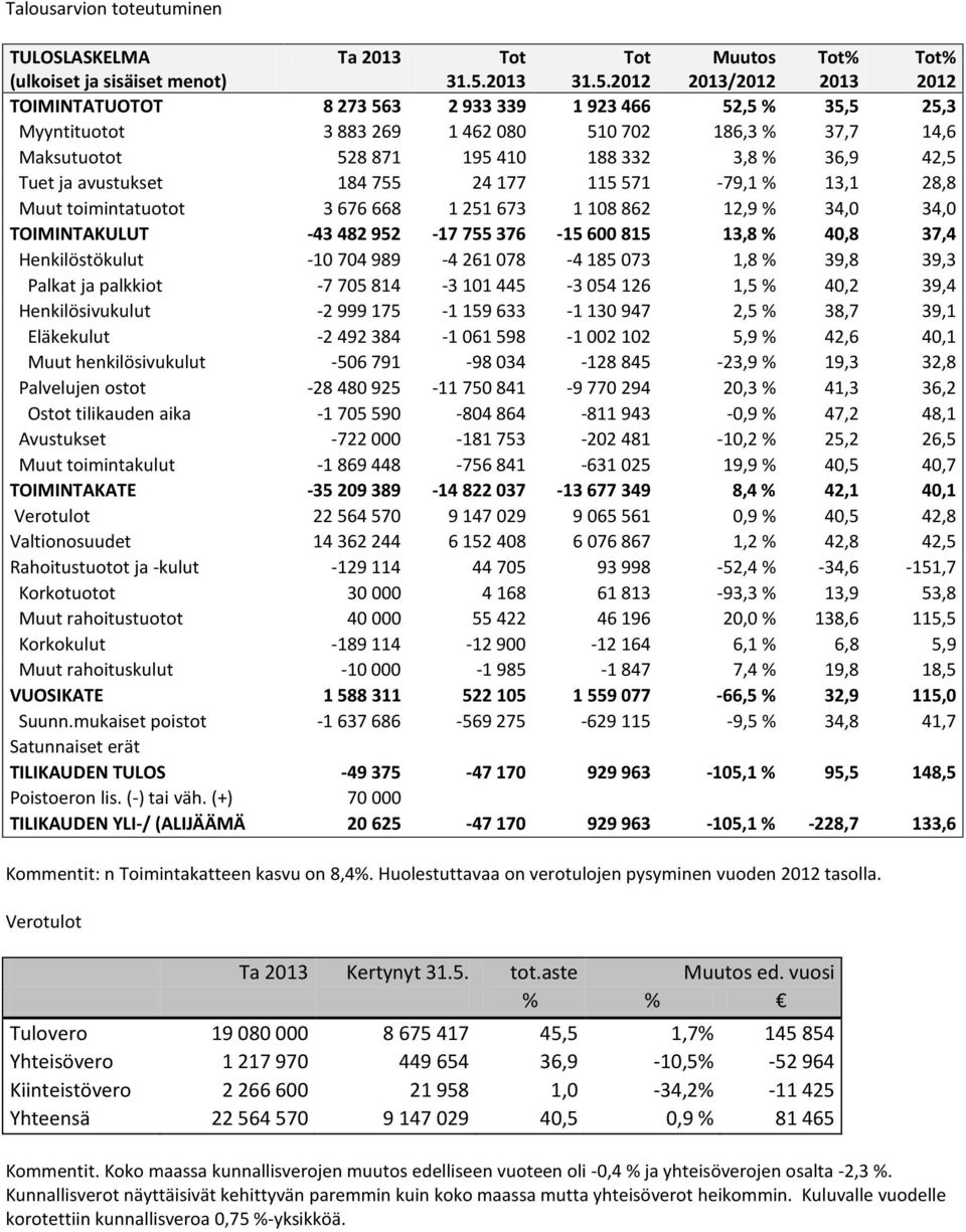 2012 Muutos 2013/2012 Tot% 2013 Tot% 2012 TOIMINTATUOTOT 8 273 563 2 933 339 1 923 466 52,5 % 35,5 25,3 Myyntituotot 3 883 269 1 462 080 510 702 186,3 % 37,7 14,6 Maksutuotot 528 871 195 410 188 332