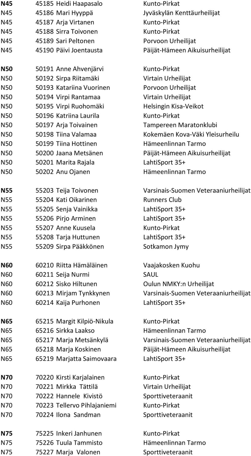 Urheilijat N50 50194 Virpi Rantamaa Virtain Urheilijat N50 50195 Virpi Ruohomäki Helsingin Kisa-Veikot N50 50196 Katriina Laurila Kunto-Pirkat N50 50197 Arja Toivainen Tampereen Maratonklubi N50