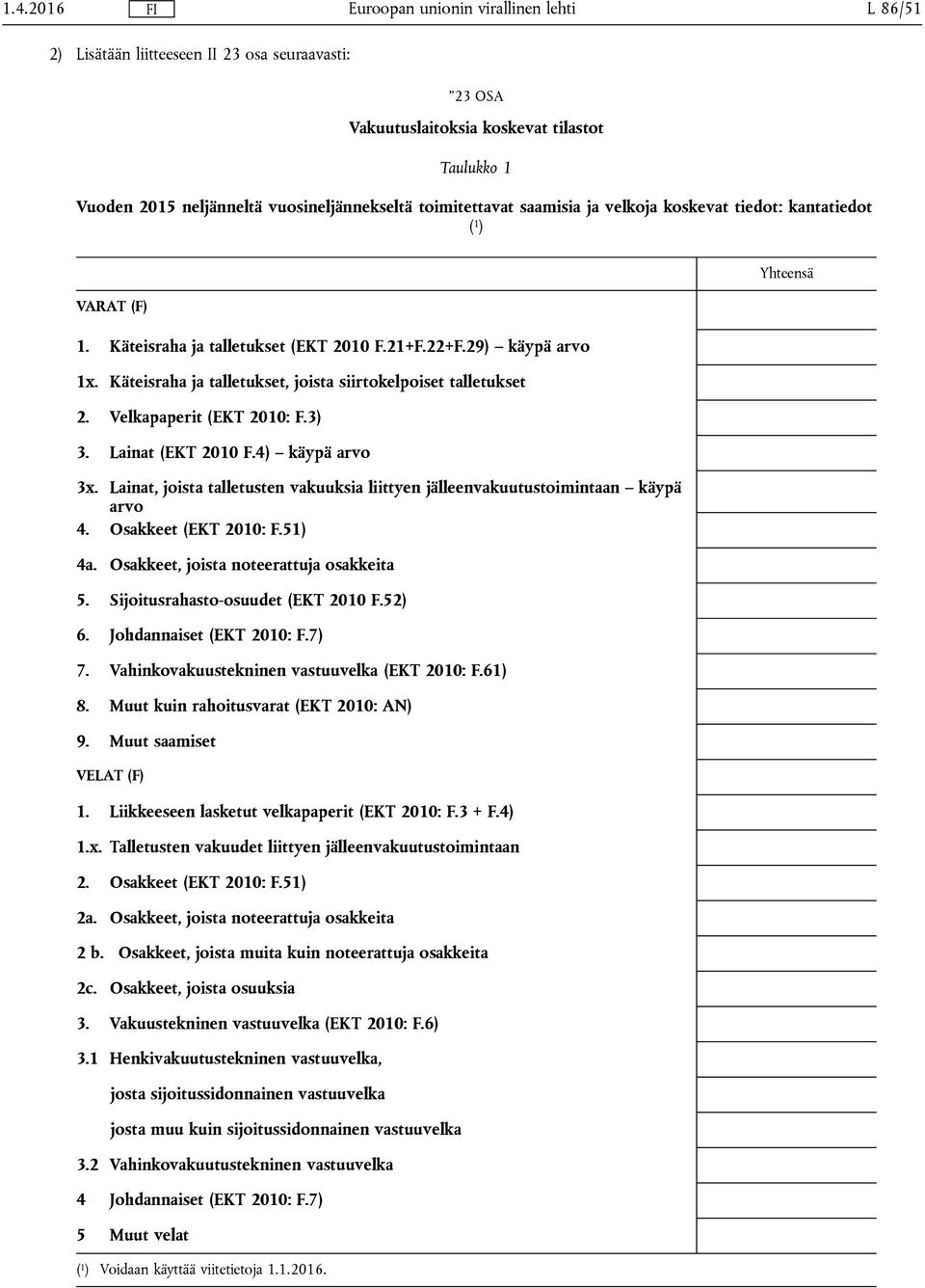 3) 3. Lainat (EKT 2010 F.4) käypä arvo 3x. Lainat, joista talletusten vakuuksia liittyen jälleenvakuutustoimintaan käypä arvo 4. Osakkeet (EKT 2010: F.51) 4a.