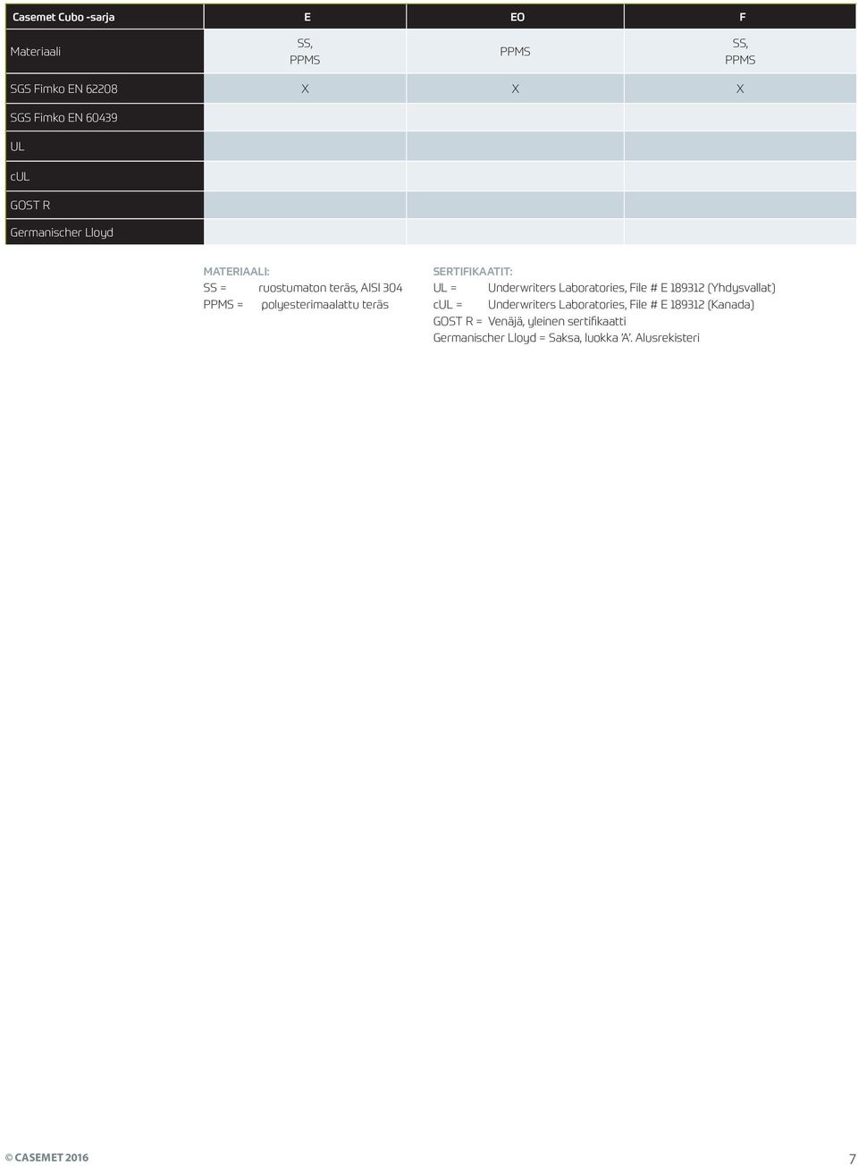 SERTIFIKAATIT: UL = Underwriters Laboratories, File # E 189312 (Yhdysvallat) cul = Underwriters Laboratories,