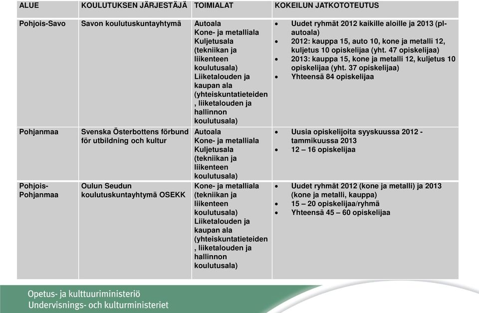 Autoala Kone- ja metalliala Kuljetusala (tekniikan ja liikenteen koulutusala) Kone- ja metalliala (tekniikan ja liikenteen koulutusala) Liiketalouden ja kaupan ala (yhteiskuntatieteiden,