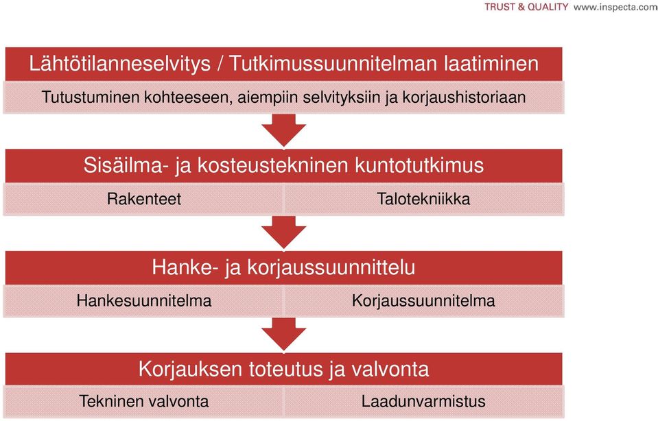 kuntotutkimus Rakenteet Talotekniikka Hanke- ja korjaussuunnittelu