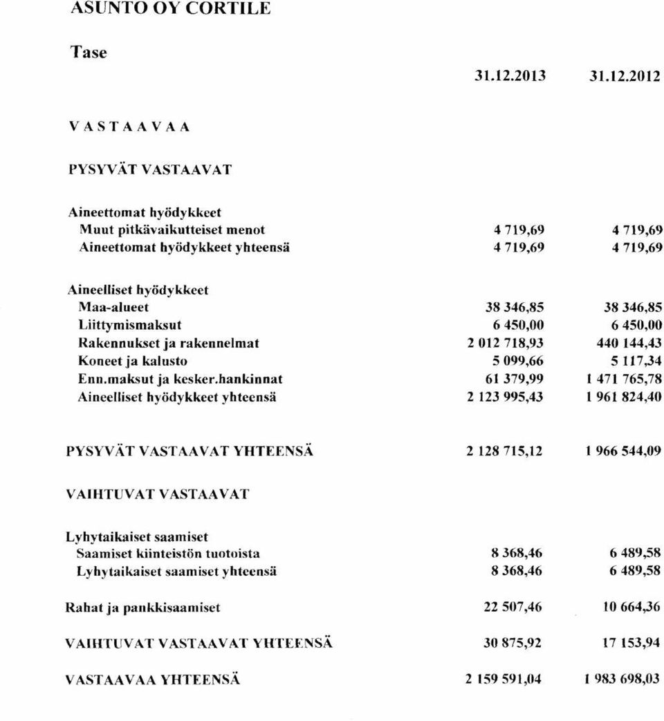 2012 VASTAAVAA PYSYVÄT VASTAAVAT Aineettomat hyödykkeet Muut pitkävaikutteiset menot Aineettomat hyödykkeet yhteensä 4 719,69 4 719,69 4 719,69 4 719,69 Aineelliset hyödykkeet Maa-alueet