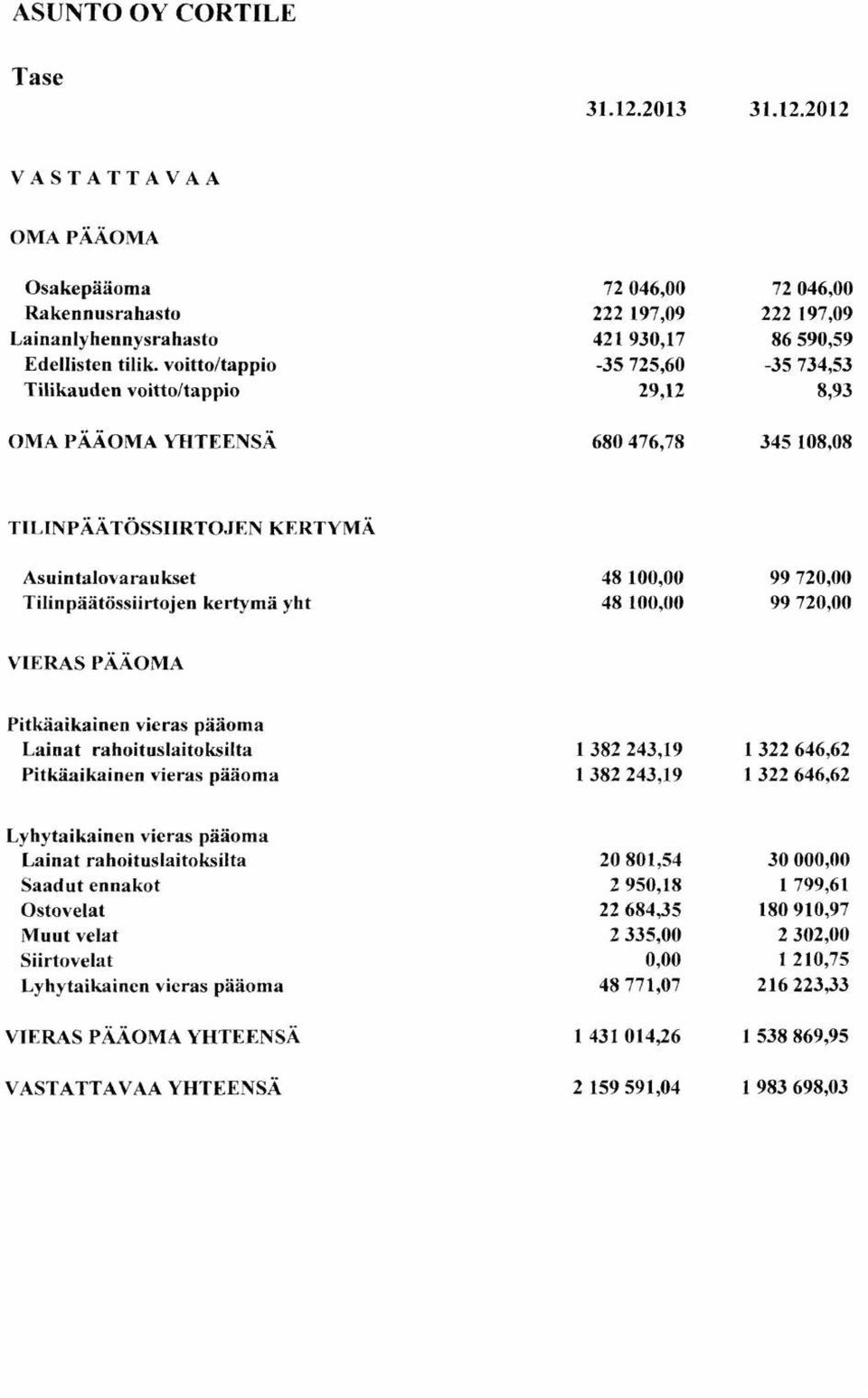 KERTYMÄ Asuintalovaraukset Tilinpäätössiirtojen kertymä yht 48 10 48 10 99 72 99 72 VIERAS PAAOMA Pitkäaikainen vieras pääoma Lainat rahoituslaitoksilta Pitkäaikainen vieras pääoma 1 382 243,19 1 382