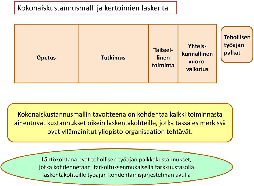 laskentakohteille, jotka tässä esimerkissä ovat yllämainitut yliopisto-organisaation tehtävät.