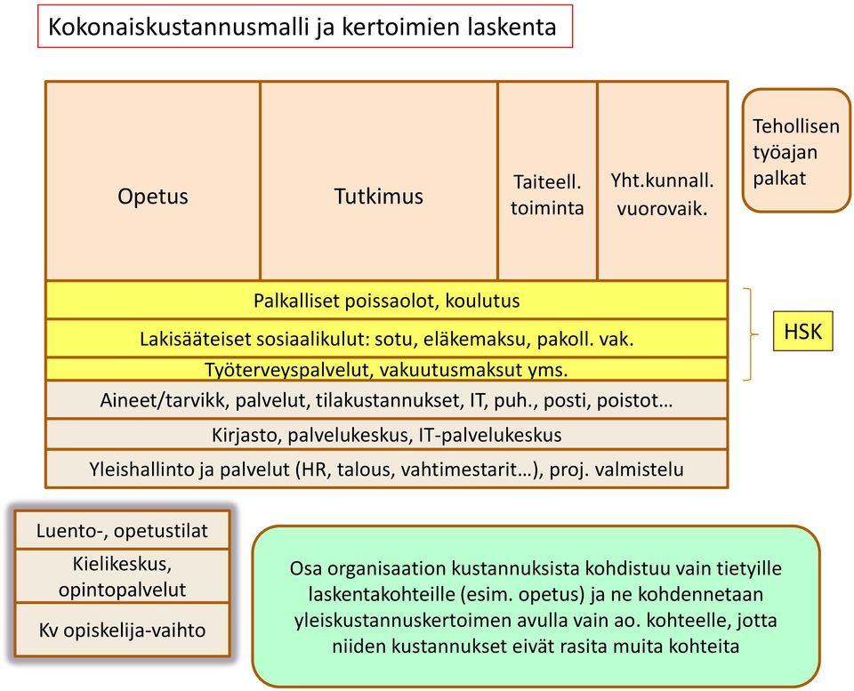 Aineet/tarvikk, palvelut, tilakustannukset, IT, puh., posti, poistot Kirjasto, palvelukeskus, IT-palvelukeskus Yleishallinto ja palvelut (HR, talous, vahtimestarit ), proj.