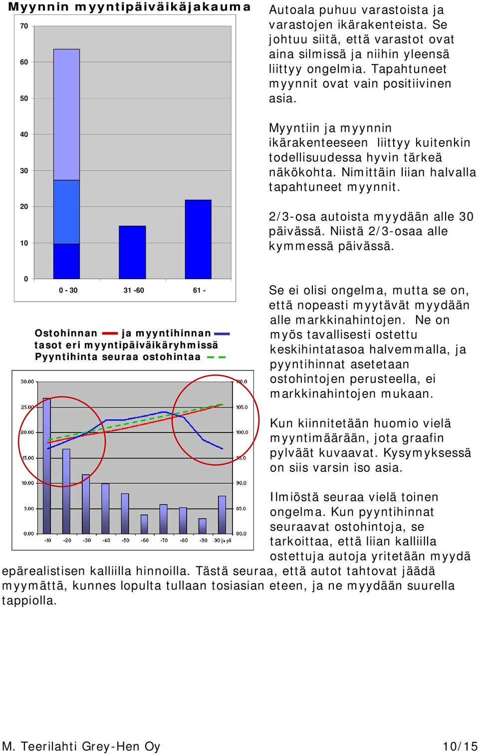 2/3-osa autoista myydään alle 3 päivässä. Niistä 2/3-osaa alle kymmessä päivässä.