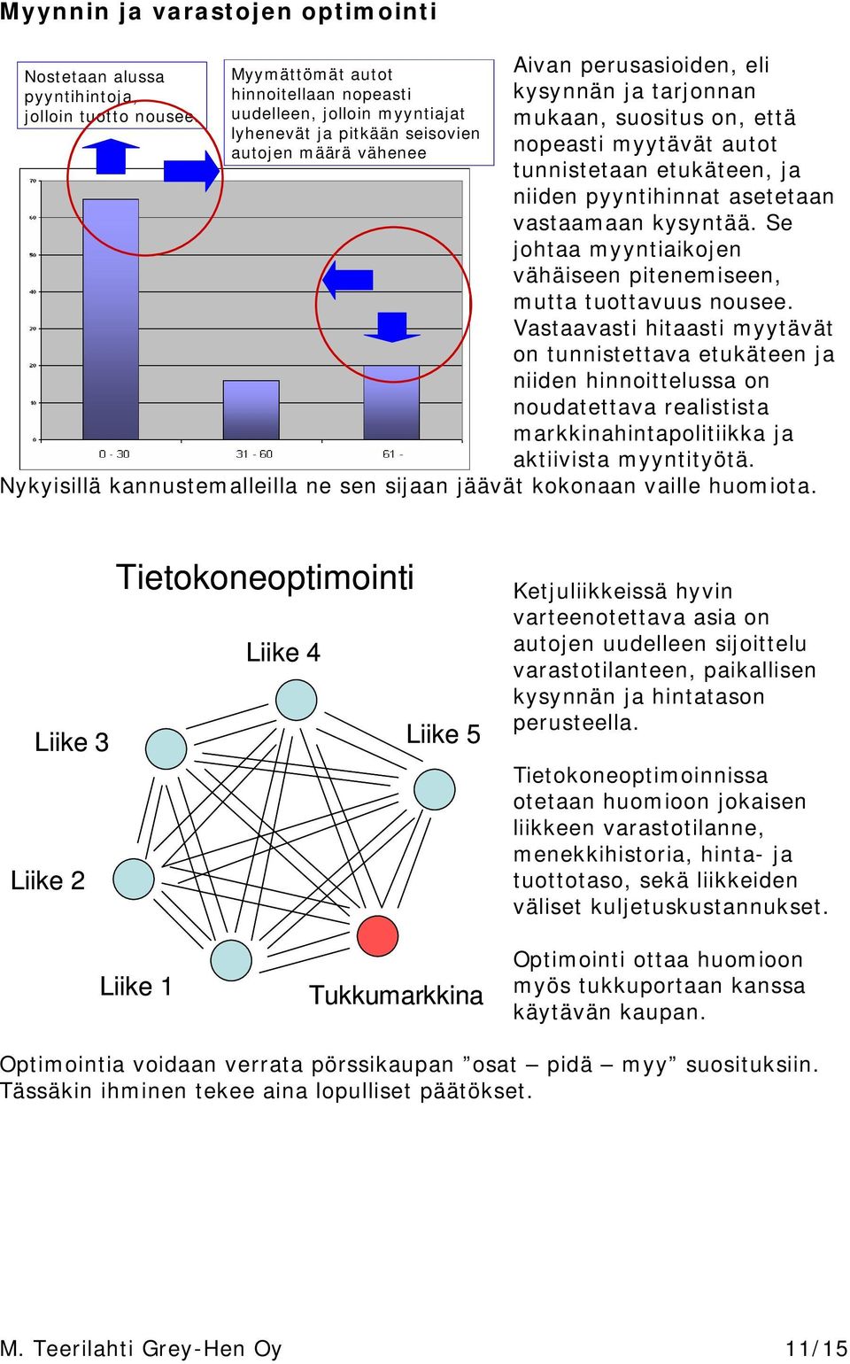 vastaamaan kysyntää. Se johtaa myyntiaikojen vähäiseen pitenemiseen, mutta tuottavuus nousee.