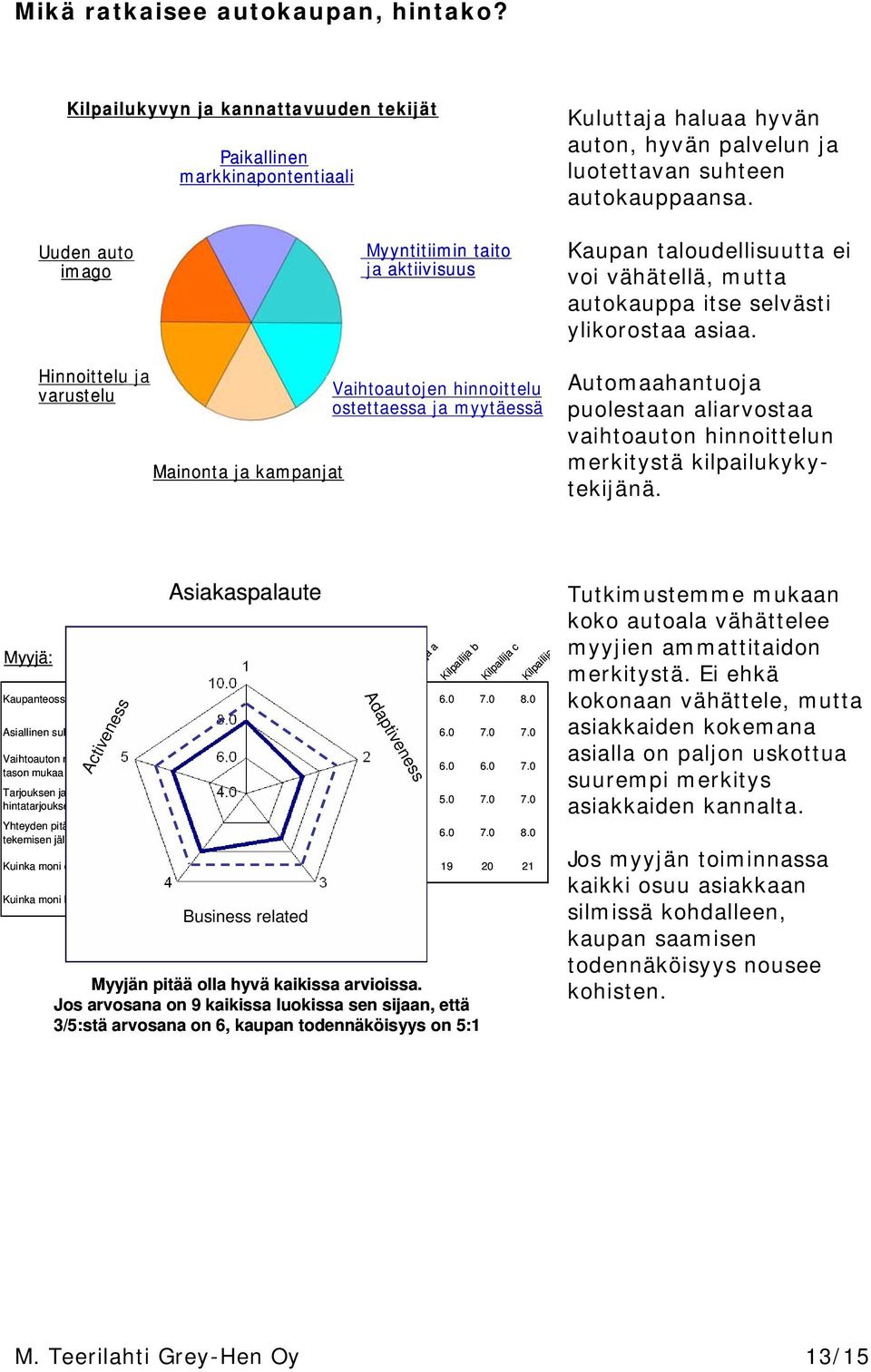 Hinnoittelu ja varustelu Vaihtoautojen hinnoittelu ostettaessa ja myytäessä Mainonta ja kampanjat Automaahantuoja puolestaan aliarvostaa vaihtoauton hinnoittelun merkitystä kilpailukykytekijänä.