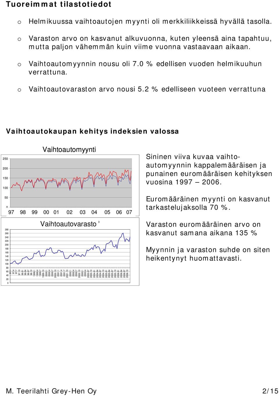 % edellisen vuoden helmikuuhun verrattuna. o Vaihtoautovaraston arvo nousi 5.