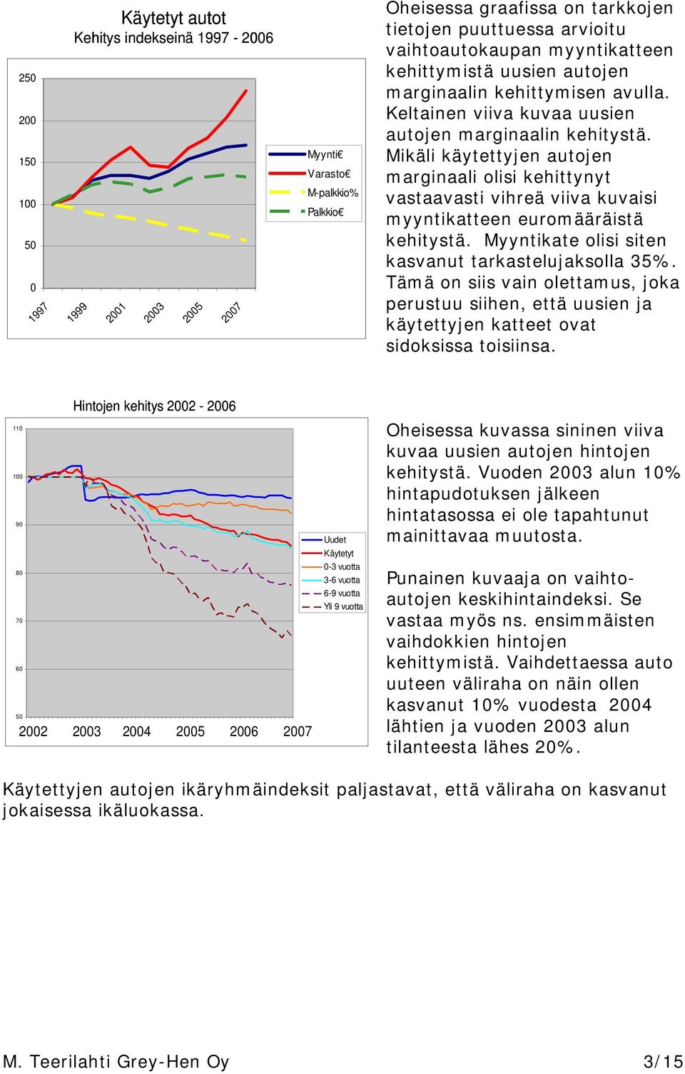 Mikäli käytettyjen autojen marginaali olisi kehittynyt vastaavasti vihreä viiva kuvaisi myyntikatteen euromääräistä kehitystä. Myyntikate olisi siten kasvanut tarkastelujaksolla 35%.