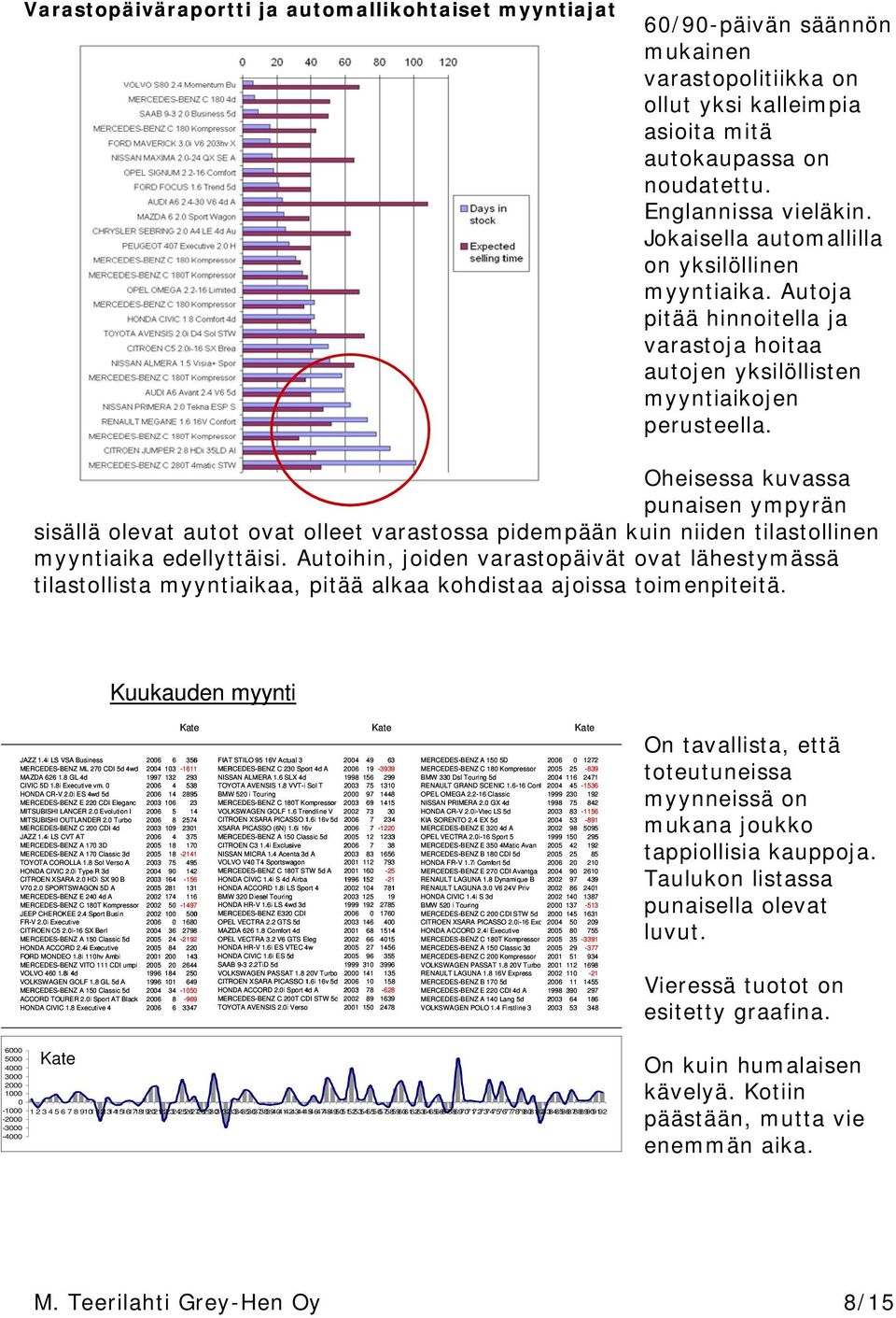 Oheisessa kuvassa punaisen ympyrän sisällä olevat autot ovat olleet varastossa pidempään kuin niiden tilastollinen myyntiaika edellyttäisi.