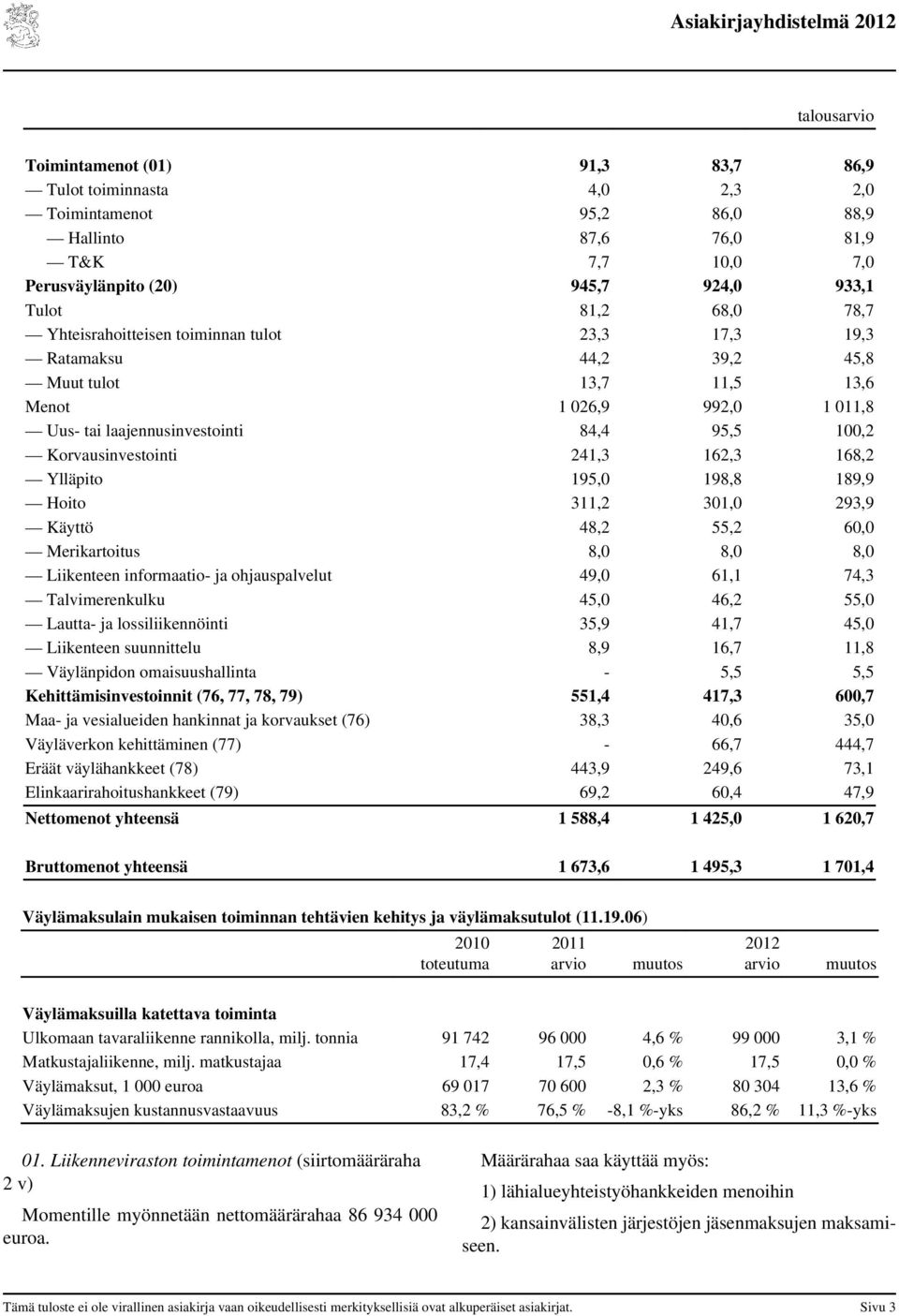 Korvausinvestointi 241,3 162,3 168,2 Ylläpito 195,0 198,8 189,9 Hoito 311,2 301,0 293,9 Käyttö 48,2 55,2 60,0 Merikartoitus 8,0 8,0 8,0 Liikenteen informaatio- ja ohjauspalvelut 49,0 61,1 74,3