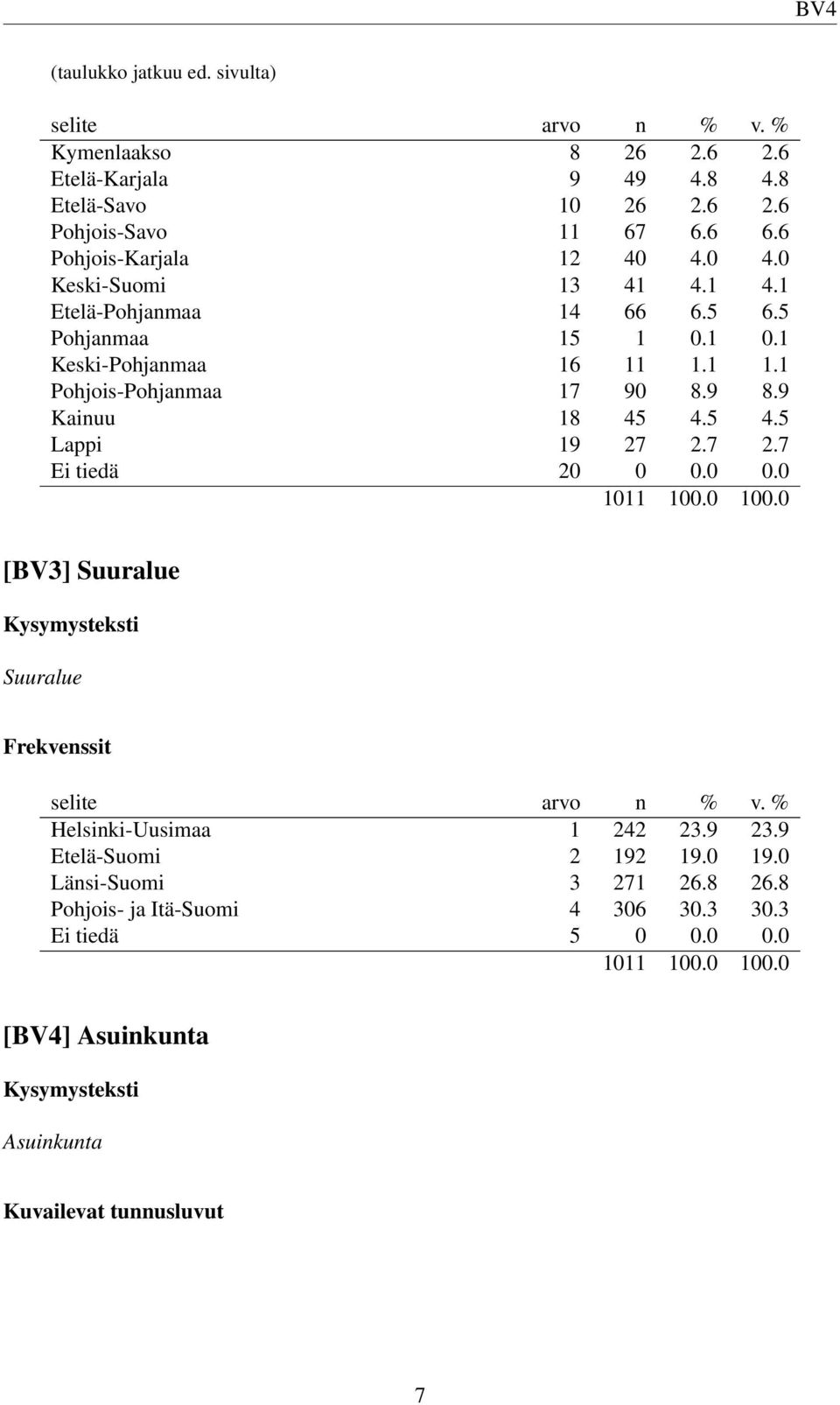 1 1.1 Pohjois-Pohjanmaa 17 90 8.9 8.9 Kainuu 18 45 4.5 4.5 Lappi 19 27 2.7 2.7 Ei tiedä 20 0 0.0 0.0 [BV3] Suuralue Suuralue Helsinki-Uusimaa 1 242 23.