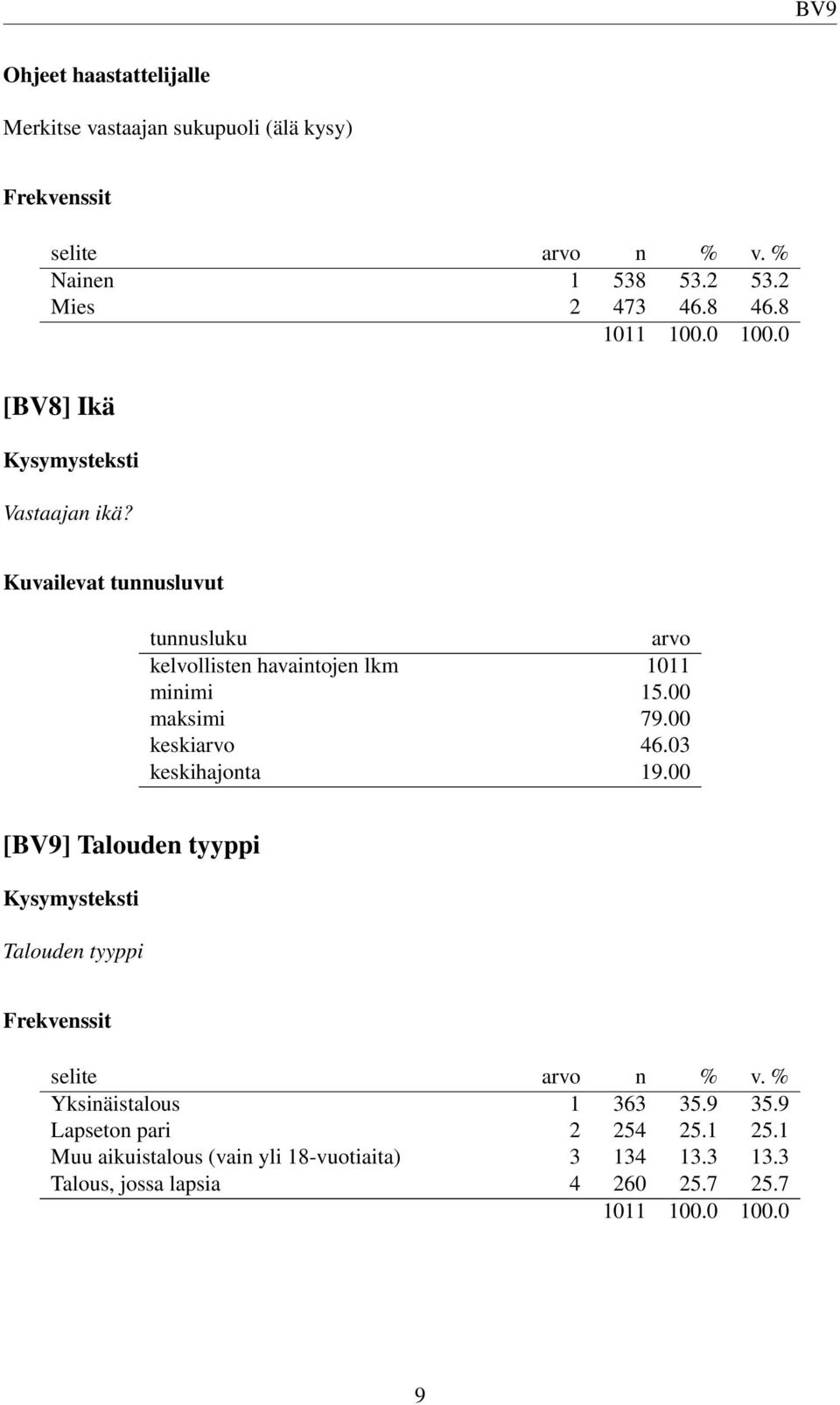 00 maksimi 79.00 keskiarvo 46.03 keskihajonta 19.00 [BV9] Talouden tyyppi Talouden tyyppi Yksinäistalous 1 363 35.