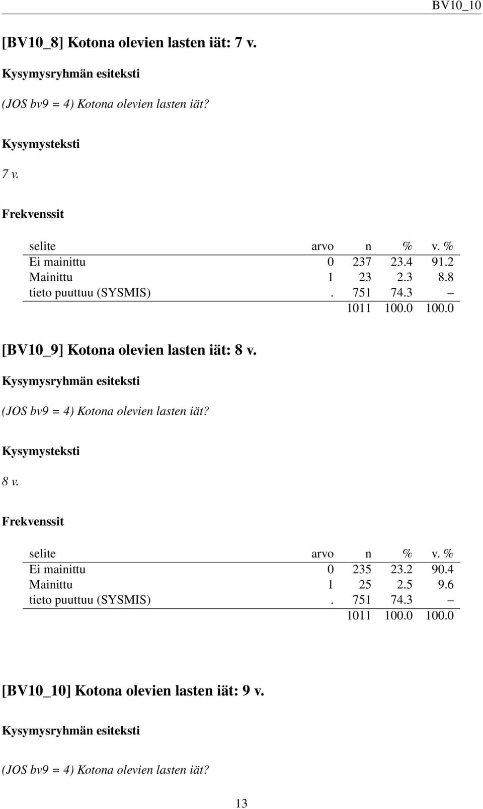 (JOS bv9 = 4) Kotona olevien lasten iät? 8 v. Ei mainittu 0 235 23.2 90.4 Mainittu 1 25 2.5 9.