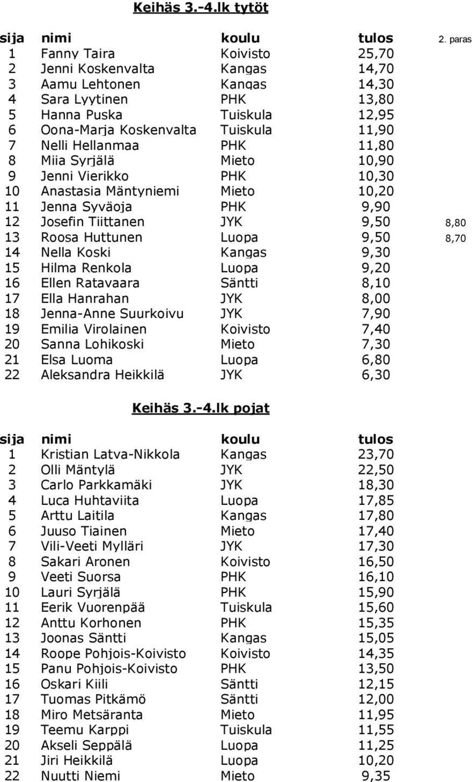 Nelli Hellanmaa PHK 11,80 8 Miia Syrjälä Mieto 10,90 9 Jenni Vierikko PHK 10,30 10 Anastasia Mäntyniemi Mieto 10,20 11 Jenna Syväoja PHK 9,90 12 Josefin Tiittanen JYK 9,50 8,80 13 Roosa Huttunen